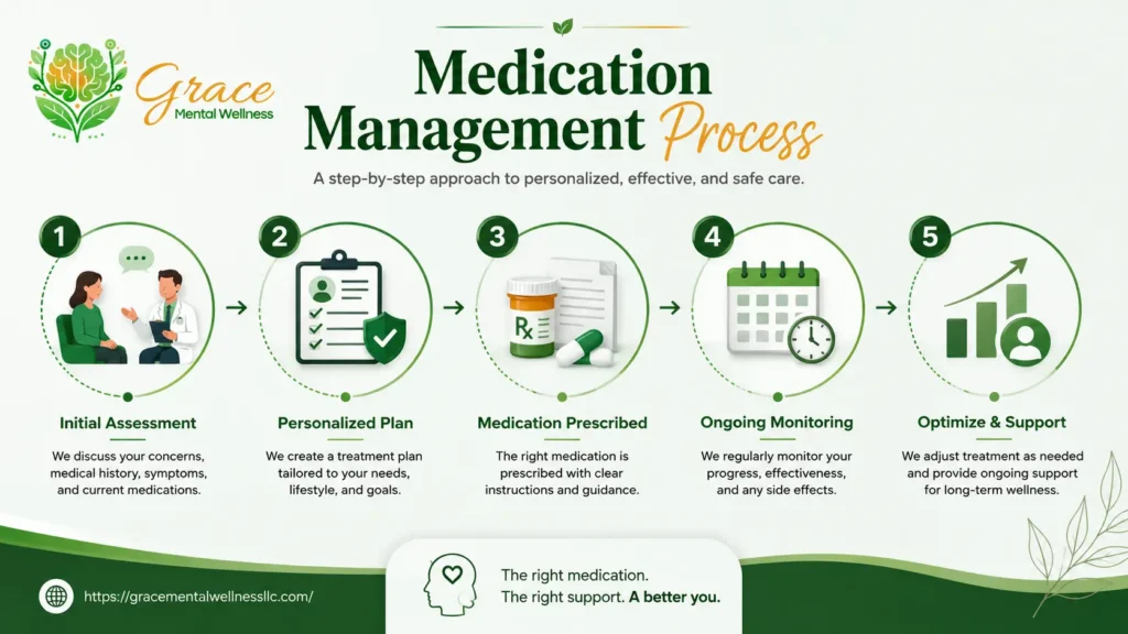 Medication Management Process